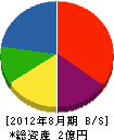小島ポンプ 貸借対照表 2012年8月期