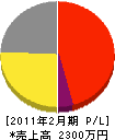 小菅造園 損益計算書 2011年2月期