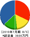 吉永建設 貸借対照表 2010年7月期