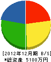 鍋島振興 貸借対照表 2012年12月期
