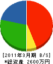 中田造園 貸借対照表 2011年3月期