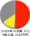 桜井設備 損益計算書 2009年10月期