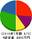 富士電気工事 貸借対照表 2010年7月期