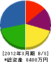松江冷機 貸借対照表 2012年3月期