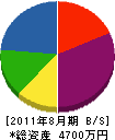 川崎建材 貸借対照表 2011年8月期