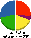 吉田土建工業 貸借対照表 2011年1月期