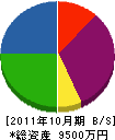 山晃電設 貸借対照表 2011年10月期