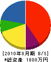 赤坂緑化 貸借対照表 2010年8月期