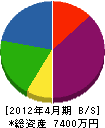 森田電設 貸借対照表 2012年4月期