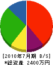 岩田建装 貸借対照表 2010年7月期