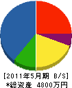 各務原電気商会 貸借対照表 2011年5月期