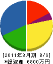 大熊電工社 貸借対照表 2011年3月期