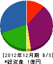 昭和エンジニアリング 貸借対照表 2012年12月期