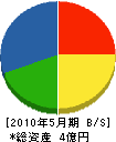 江川組 貸借対照表 2010年5月期