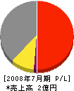 大島石材工業 損益計算書 2008年7月期