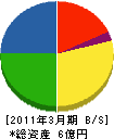 関東ビルサービス 貸借対照表 2011年3月期