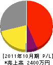 塚谷三方園 損益計算書 2011年10月期