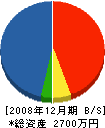 堀井工務店 貸借対照表 2008年12月期