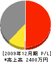 石川土木 損益計算書 2009年12月期