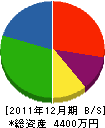ＡＢＣ建設 貸借対照表 2011年12月期