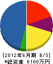 丸寿川又建設 貸借対照表 2012年6月期