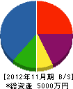 前田電設 貸借対照表 2012年11月期