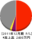 鮫島建設 損益計算書 2011年12月期