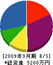 小柳建設 貸借対照表 2009年9月期