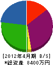 長坂建設 貸借対照表 2012年4月期