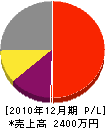 笠島電気工事 損益計算書 2010年12月期