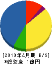 松山興業 貸借対照表 2010年4月期