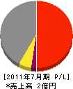 永井設備商会 損益計算書 2011年7月期