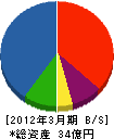 渡辺物産 貸借対照表 2012年3月期