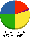 関東ビルサービス 貸借対照表 2012年3月期