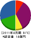 富士商工 貸借対照表 2011年4月期