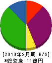 茂広組 貸借対照表 2010年9月期