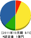 堅田建設興業 貸借対照表 2011年10月期