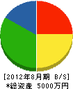 須藤工務店 貸借対照表 2012年8月期