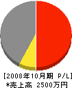 手塚電設 損益計算書 2008年10月期