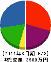 藤良 貸借対照表 2011年3月期