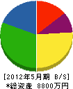 新庄水道商会 貸借対照表 2012年5月期
