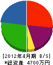 迫田工業 貸借対照表 2012年4月期