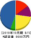 協進産業 貸借対照表 2010年10月期