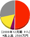 榊原塗装店 損益計算書 2008年12月期