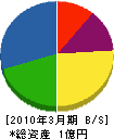 関西建装 貸借対照表 2010年3月期