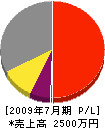 富岡電気工業 損益計算書 2009年7月期