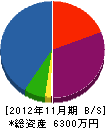 トキワ電気工業所 貸借対照表 2012年11月期