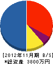 瀬戸内土木工業 貸借対照表 2012年11月期