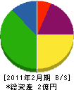 山澤 貸借対照表 2011年2月期