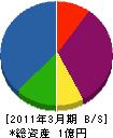 福伸工業 貸借対照表 2011年3月期